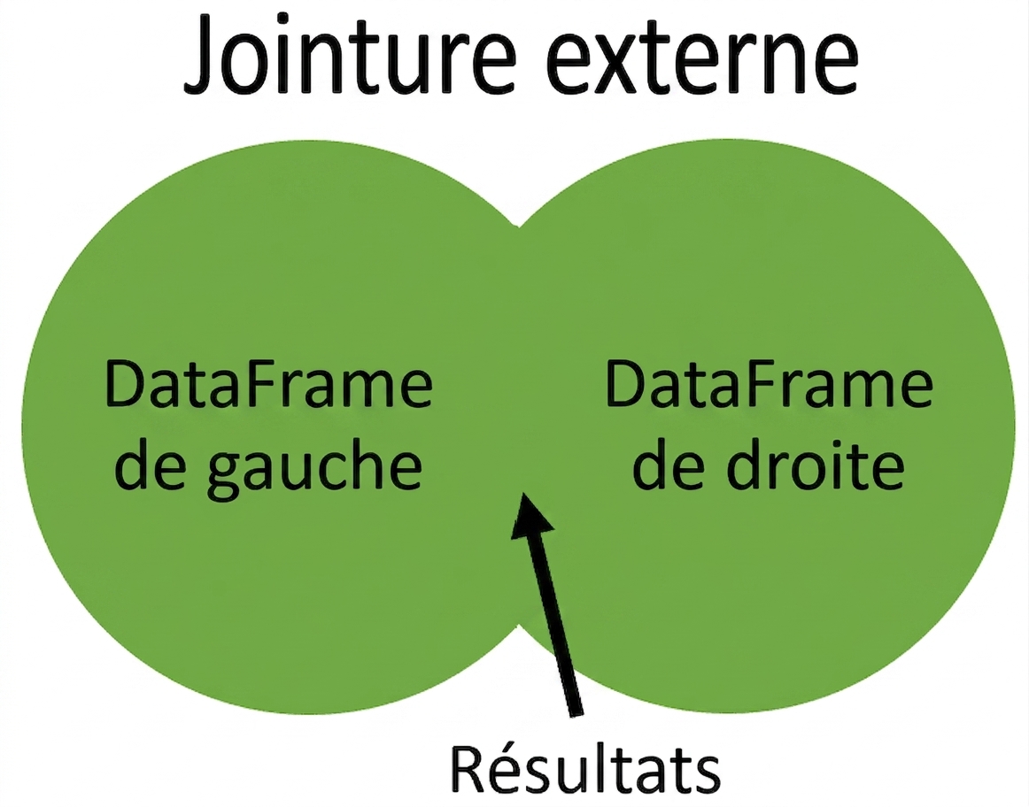 Diagramme de Venn de la jointure externe complète