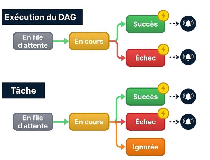 Illustration des « notifiers » Airflow envoyant des alertes vers des systèmes externes