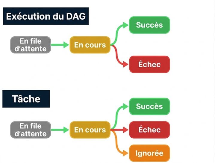Schéma du cycle de vie d'une exécution de Dag : en file d'attente, en cours, puis état final