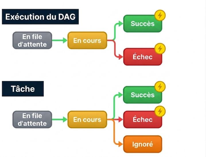 Illustration des rappels Airflow déclenchés lors de transitions d'état