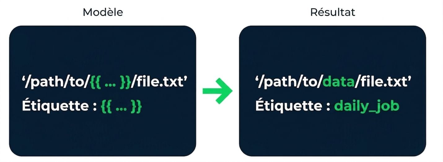 Illustration d'un modèle avec des espaces réservés pour les valeurs de substitution