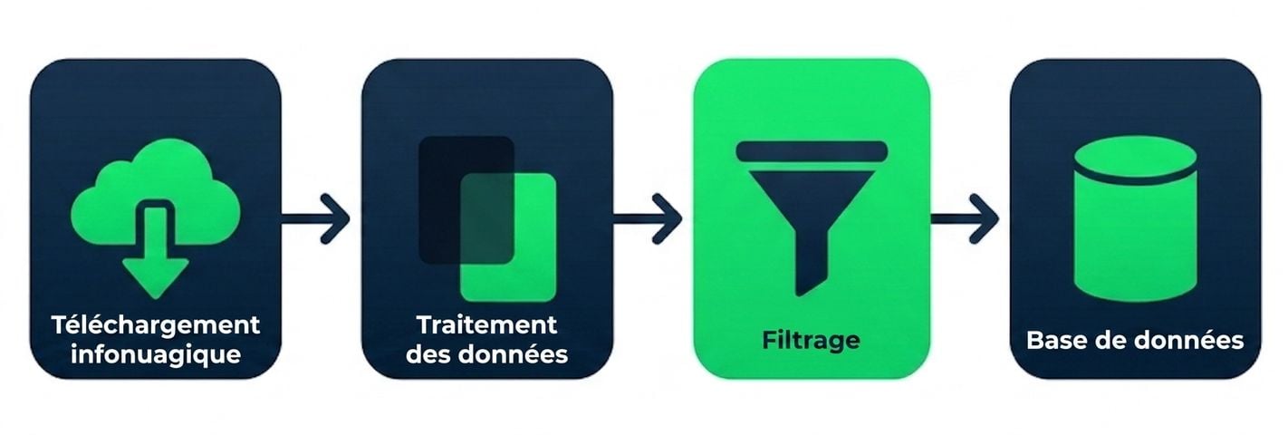 Schéma de flux de travaux : étapes séquentielles, du téléchargement à l'écriture dans une base de données