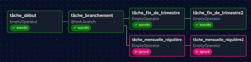 Vue graphique Airflow où les tâches de fin de trimestre sont exécutées et les tâches mensuelles ignorées