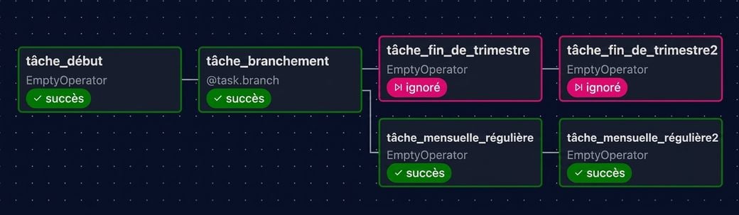 Vue graphique Airflow où les tâches mensuelles régulières sont exécutées et celles de fin de trimestre ignorées