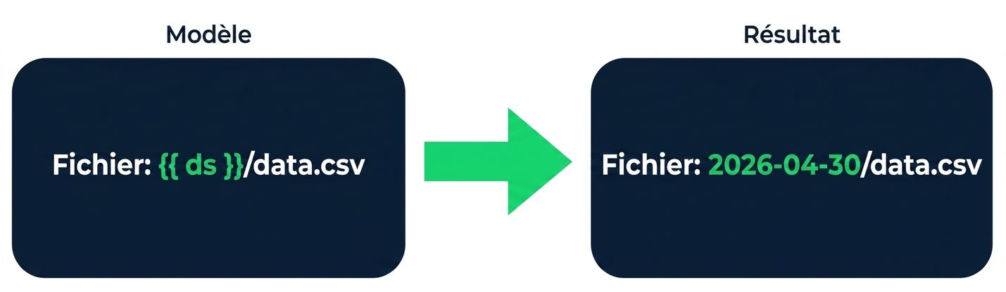Illustration d'un modèle Jinja utilisant des substitutions entre doubles accolades