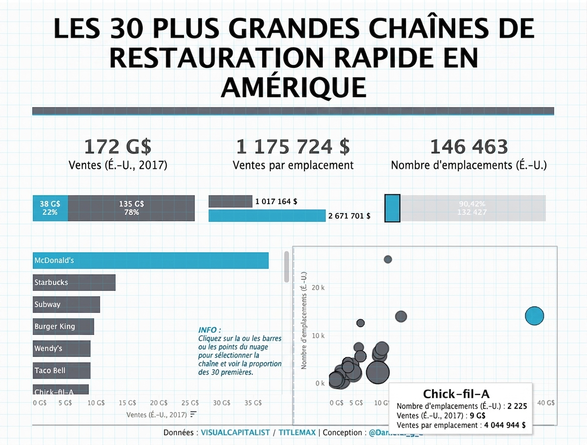 30 plus grandes chaînes de restauration rapide aux États-Unis