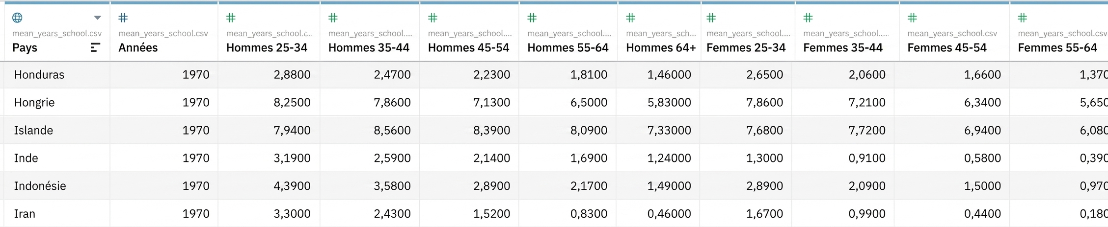 Nombre moyen d'années de scolarité