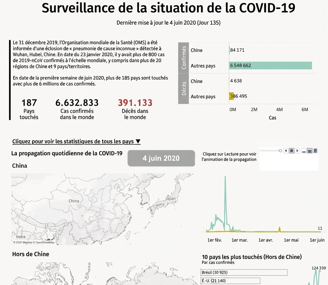 éclosion du coronavirus par pays au fil du temps