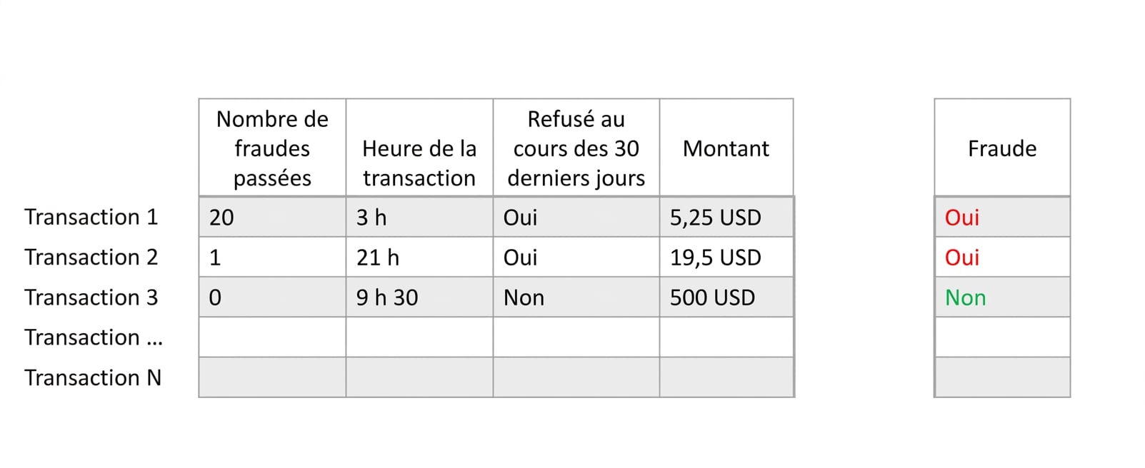 classification - données
