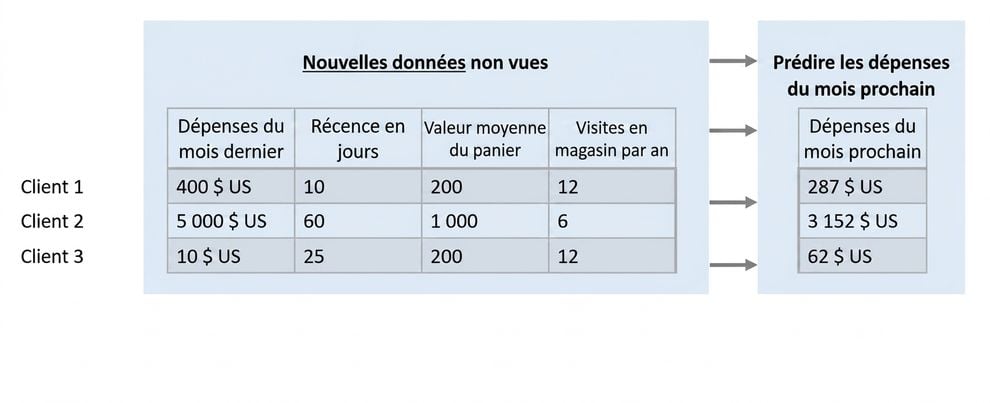 régression-prédiction