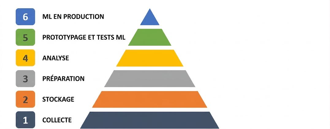 Pyramide de données