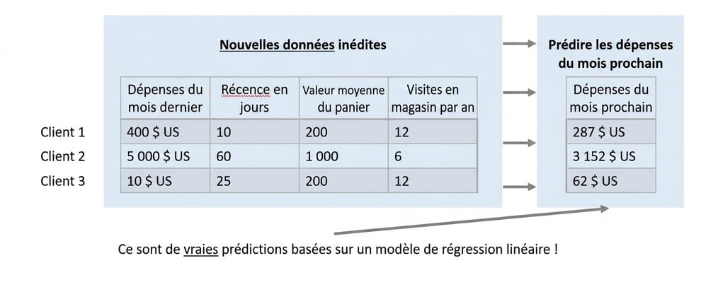 régression-prédiction réelle