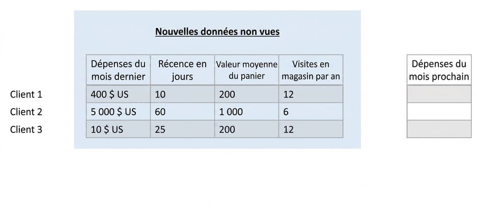régression-données inédites
