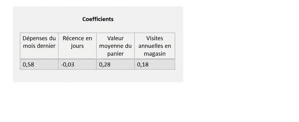 coefficients de régression (inférence)