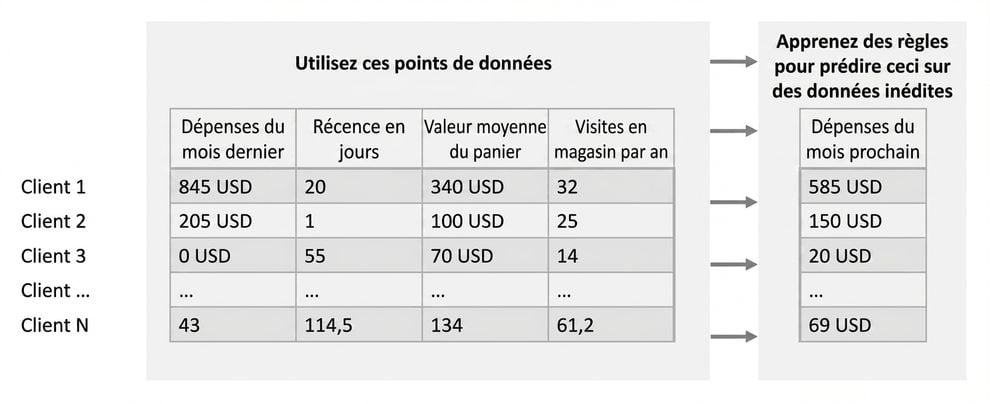 régression-apprentissage