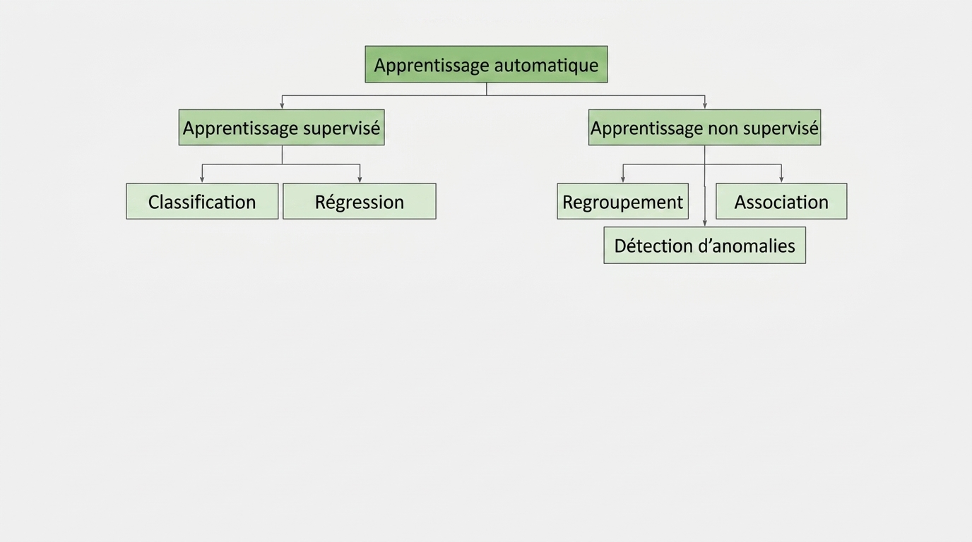 le regroupement, l'association et la détection d'anomalies sont des sous-groupes de l'apprentissage non supervisé