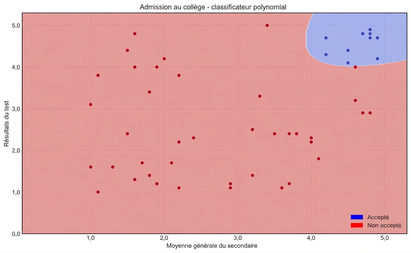 classifieur polynomial