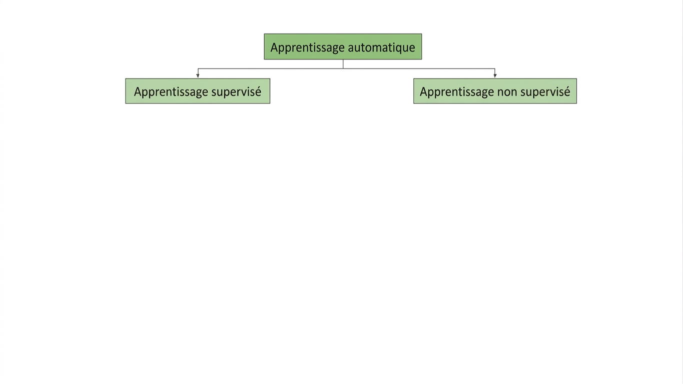 l'apprentissage supervisé est en surbrillance