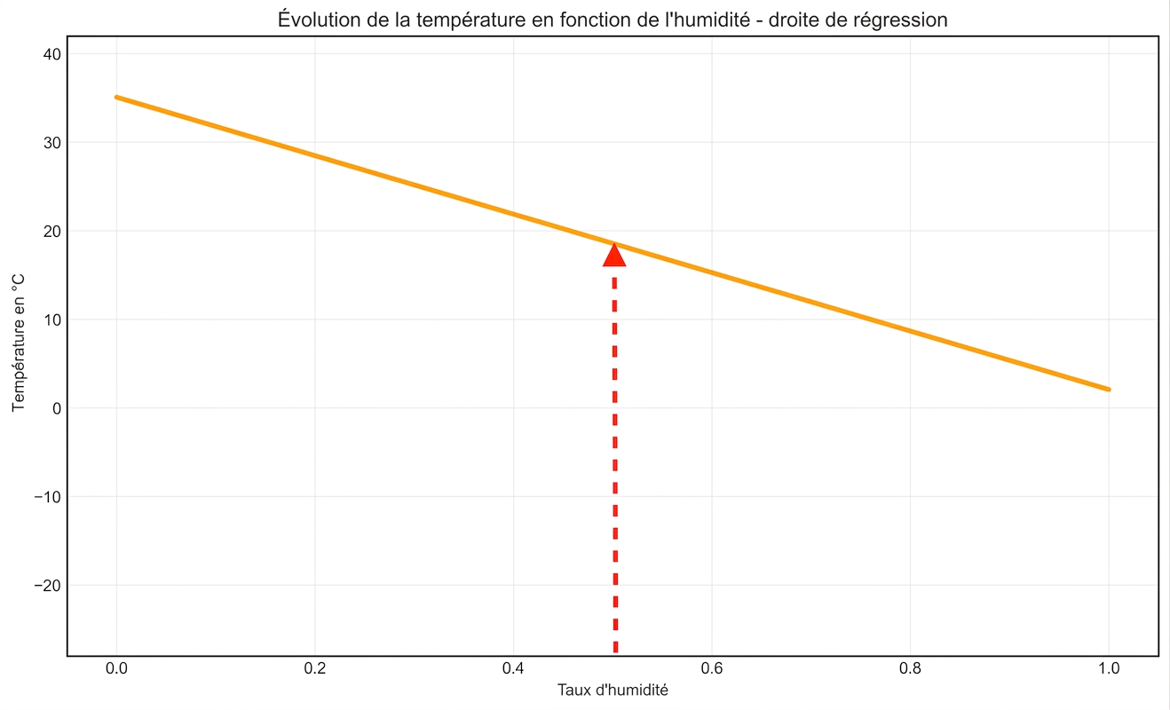 utiliser la droite pour trouver la température selon l'humidité flèche verticale