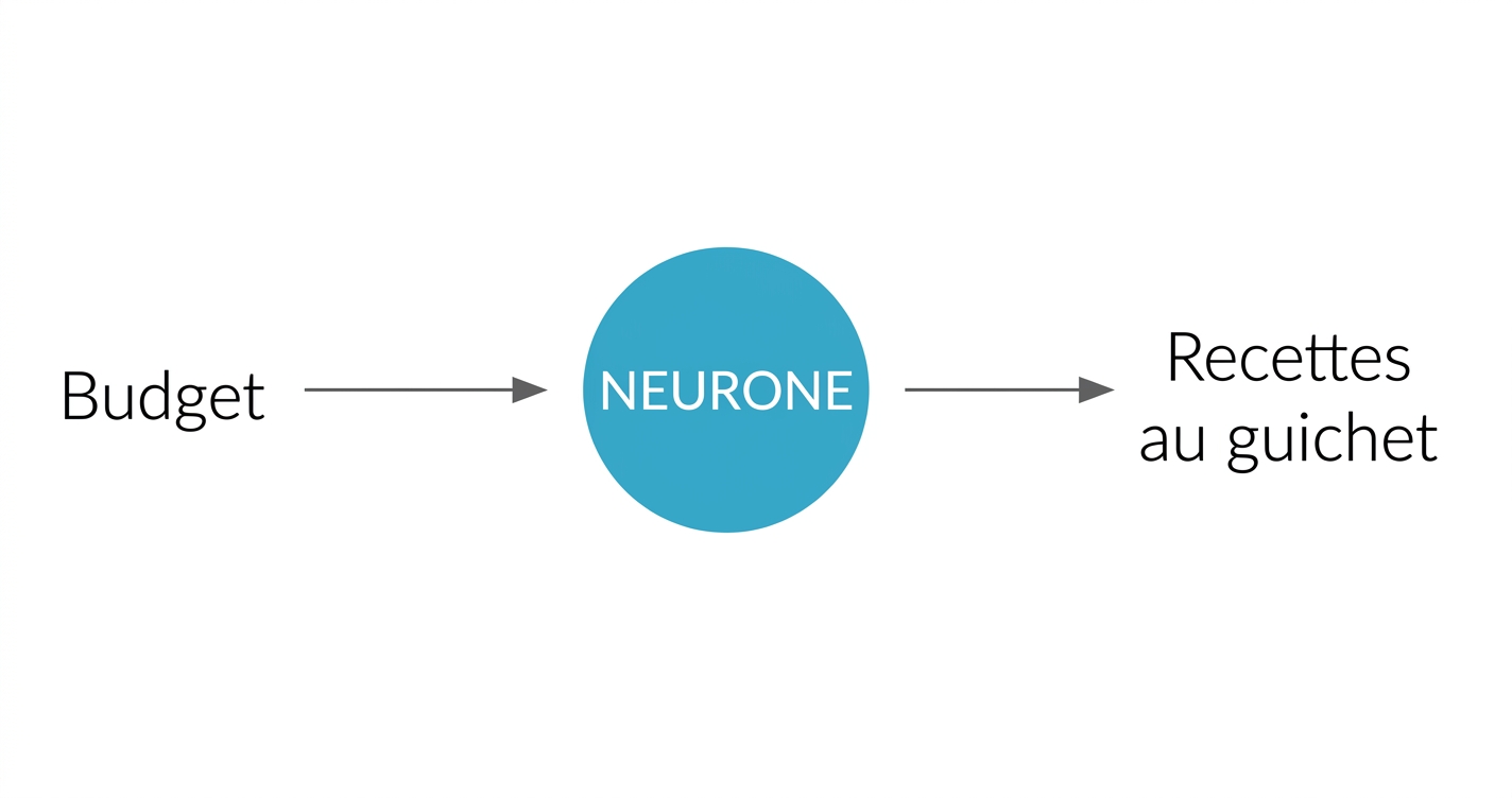 Correspondance entre variables avec un neurone au centre