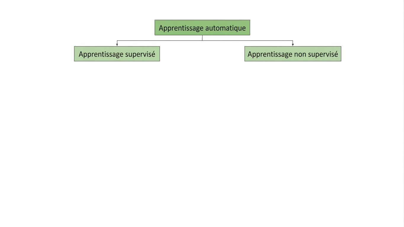 l'apprentissage supervisé et non supervisé sont des sous-groupes de Machine Learning