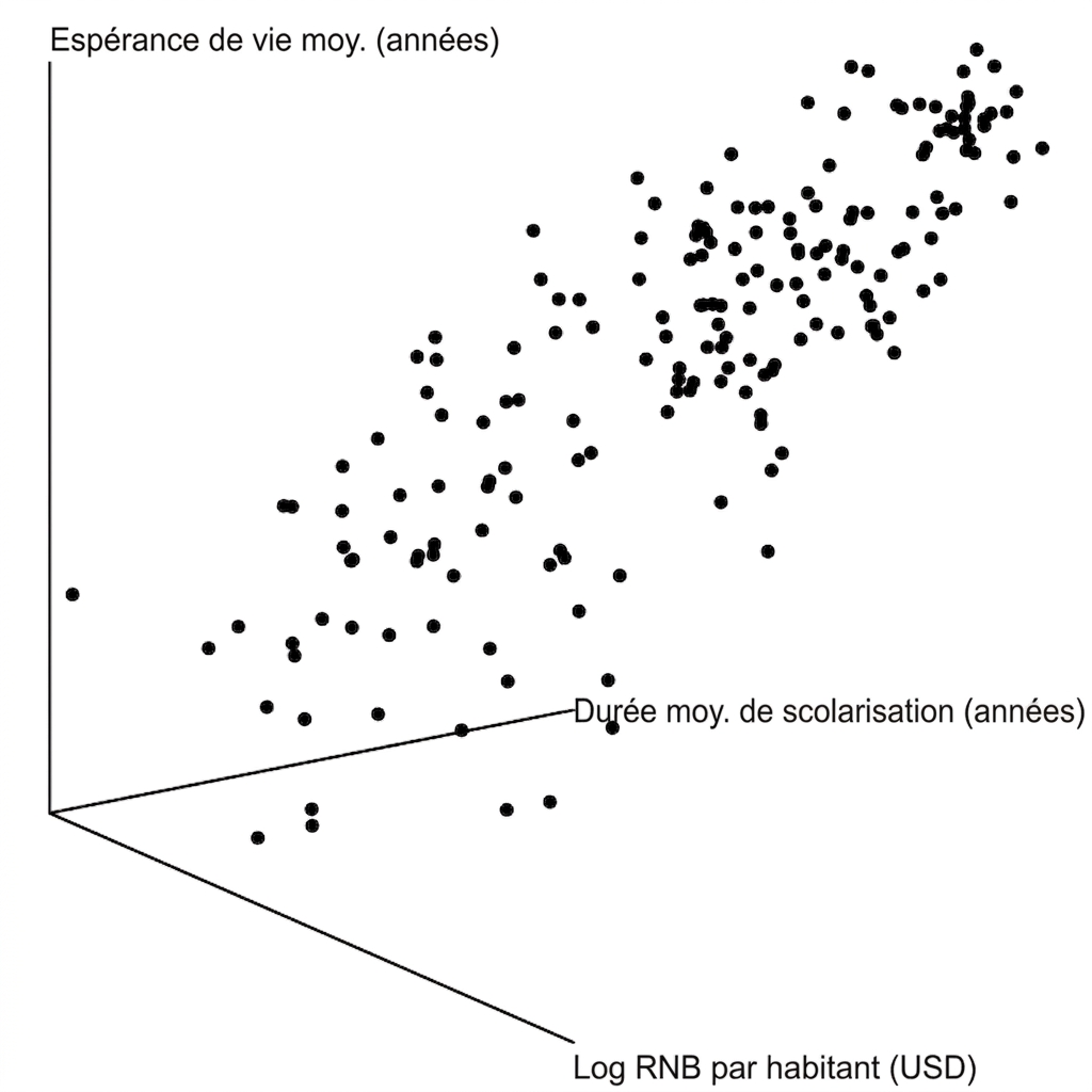 Nuage de points 3D de l'espérance de vie selon le revenu national brut et la durée de scolarité. C'est brouillon.