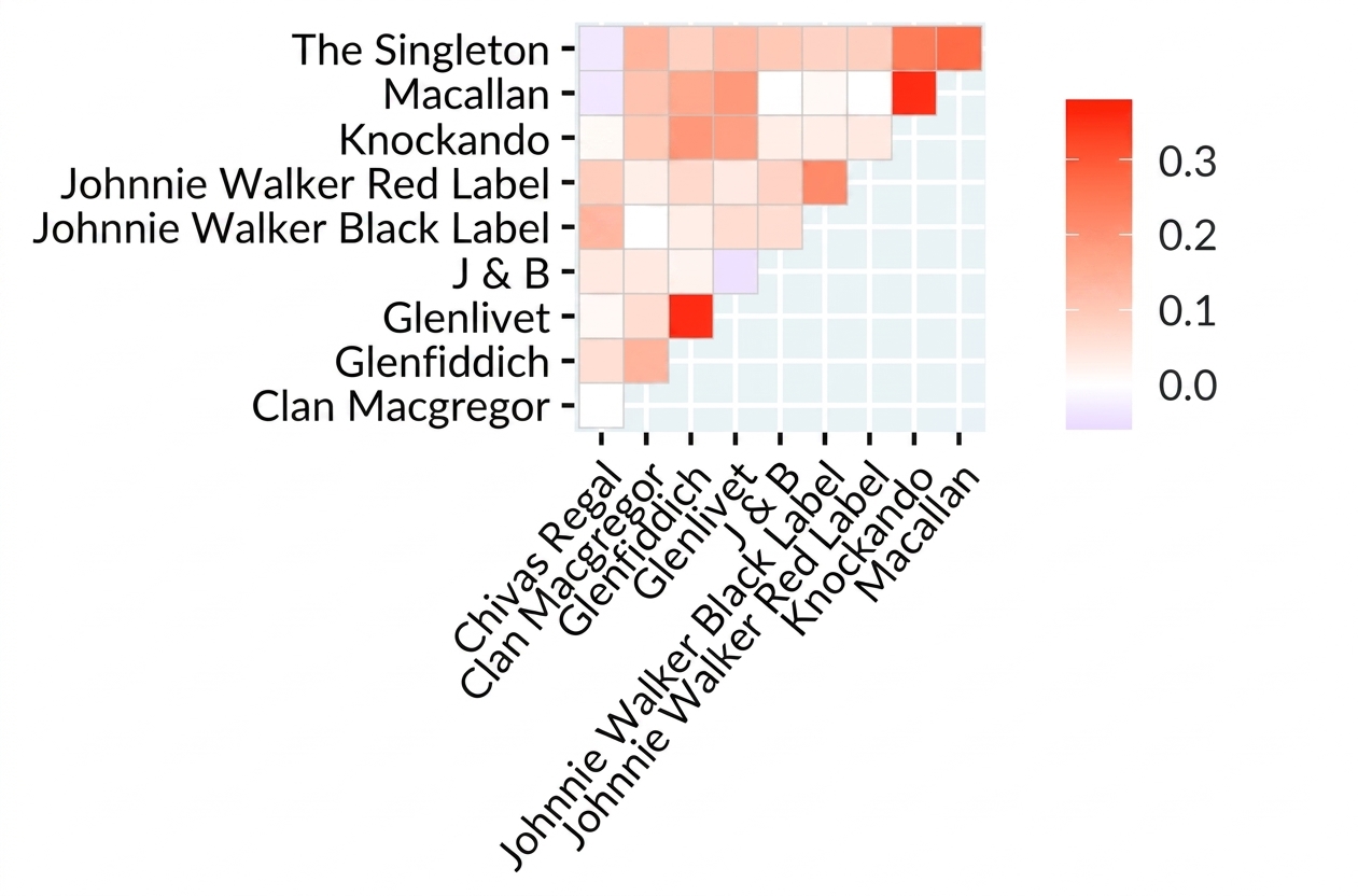 A correlation heatmap of nine scotch whiskies.