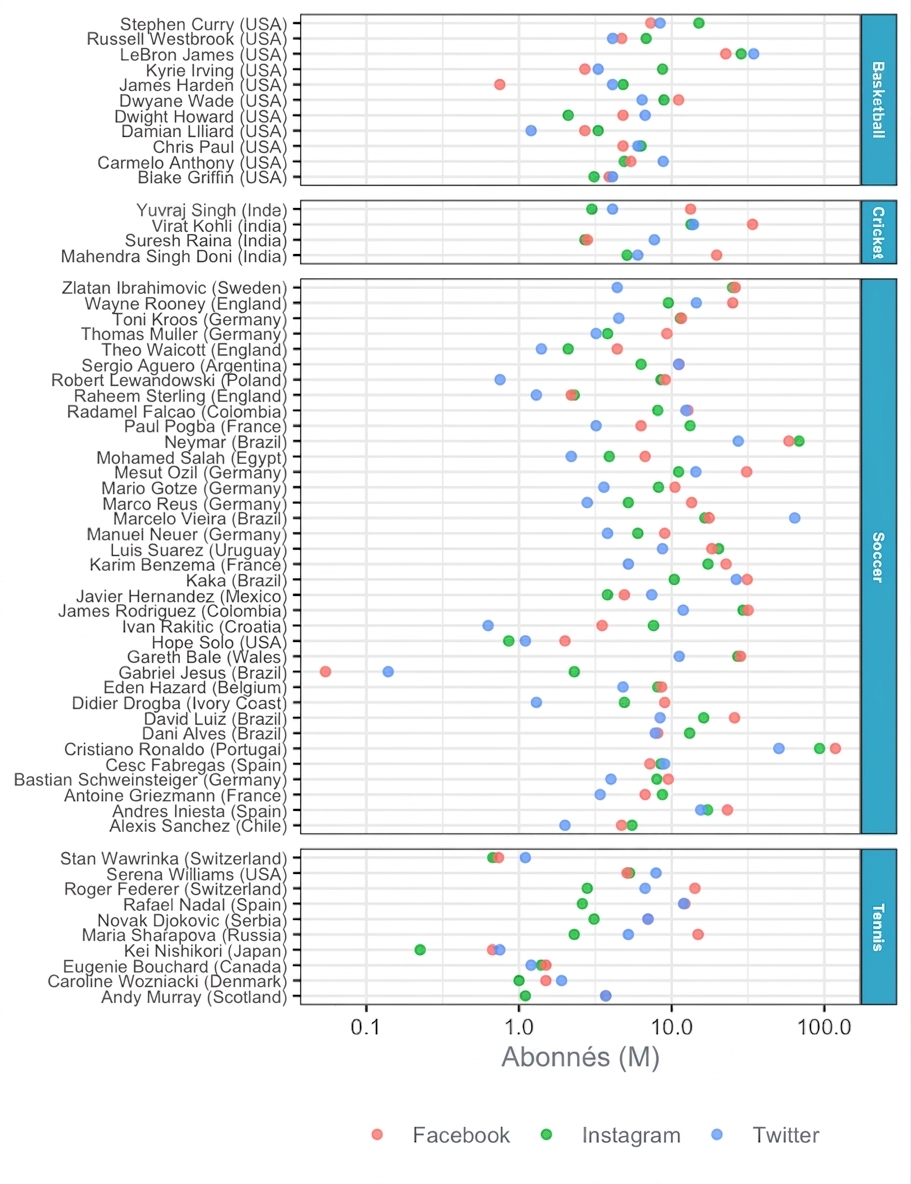 Diagramme à points d'athlètes célèbres par pays
