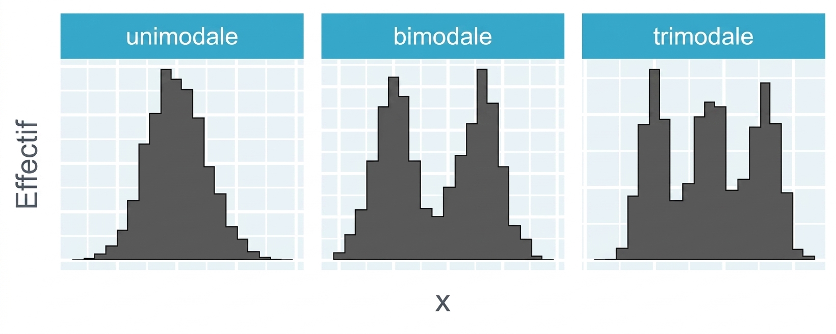 Histogrammes présentant des distributions unimodales, bimodales et trimodales, avec respectivement un, deux et trois pics.