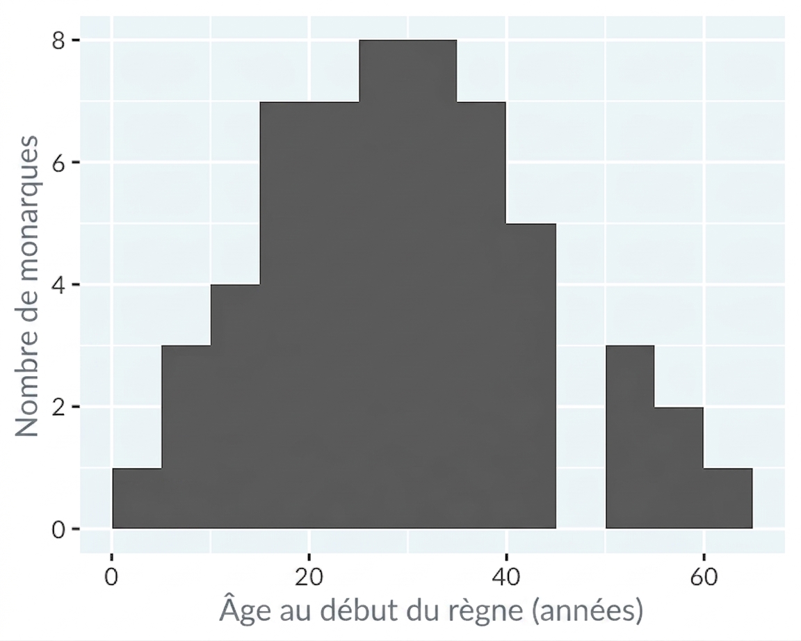 Histogramme de l'âge d'accession des monarques anglais et britanniques.