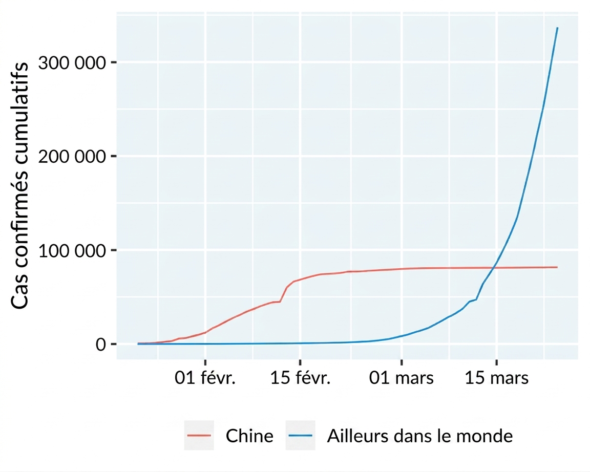 Comparer plusieurs courbes