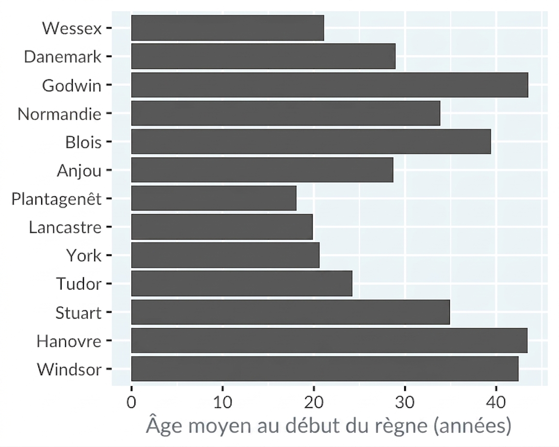 Diagramme à bandes de l'âge moyen de début de règne des rois et reines par maison royale.