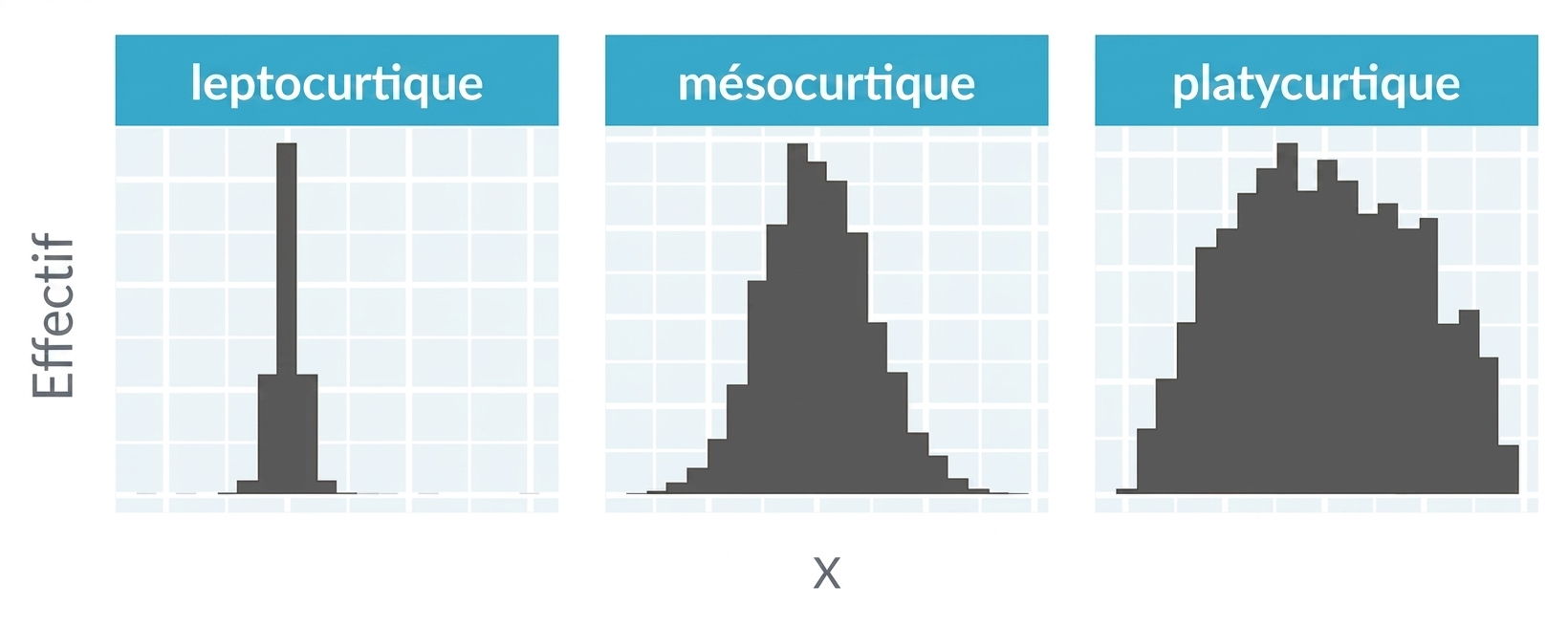 Histogrammes présentant des distributions leptocurtiques, mésocurtiques et platycurtiques.