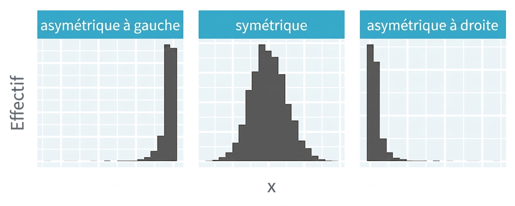 Histogrammes présentant des distributions asymétriques à gauche, symétriques et asymétriques à droite.