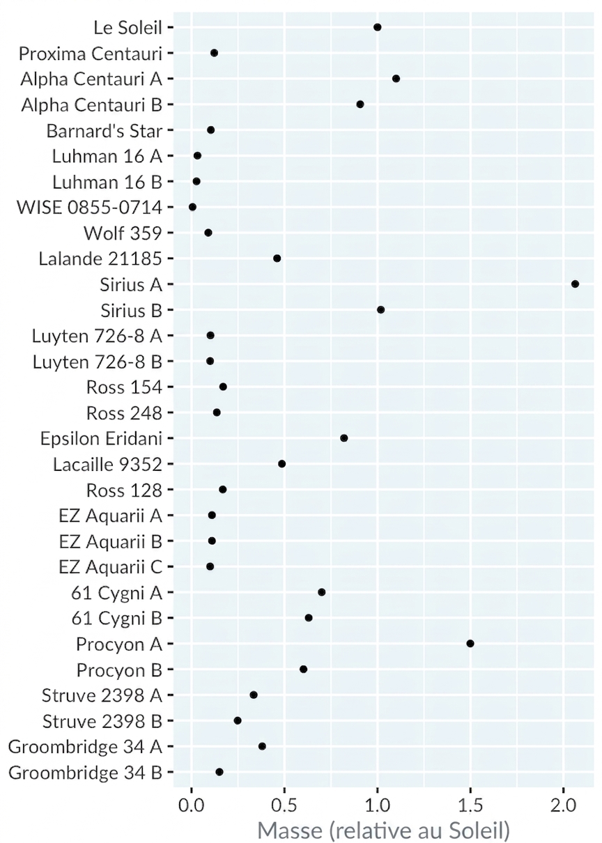 Un nuage de points de la masse des étoiles proches par rapport au Soleil. Les étoiles sont classées de la plus proche à la plus éloignée.