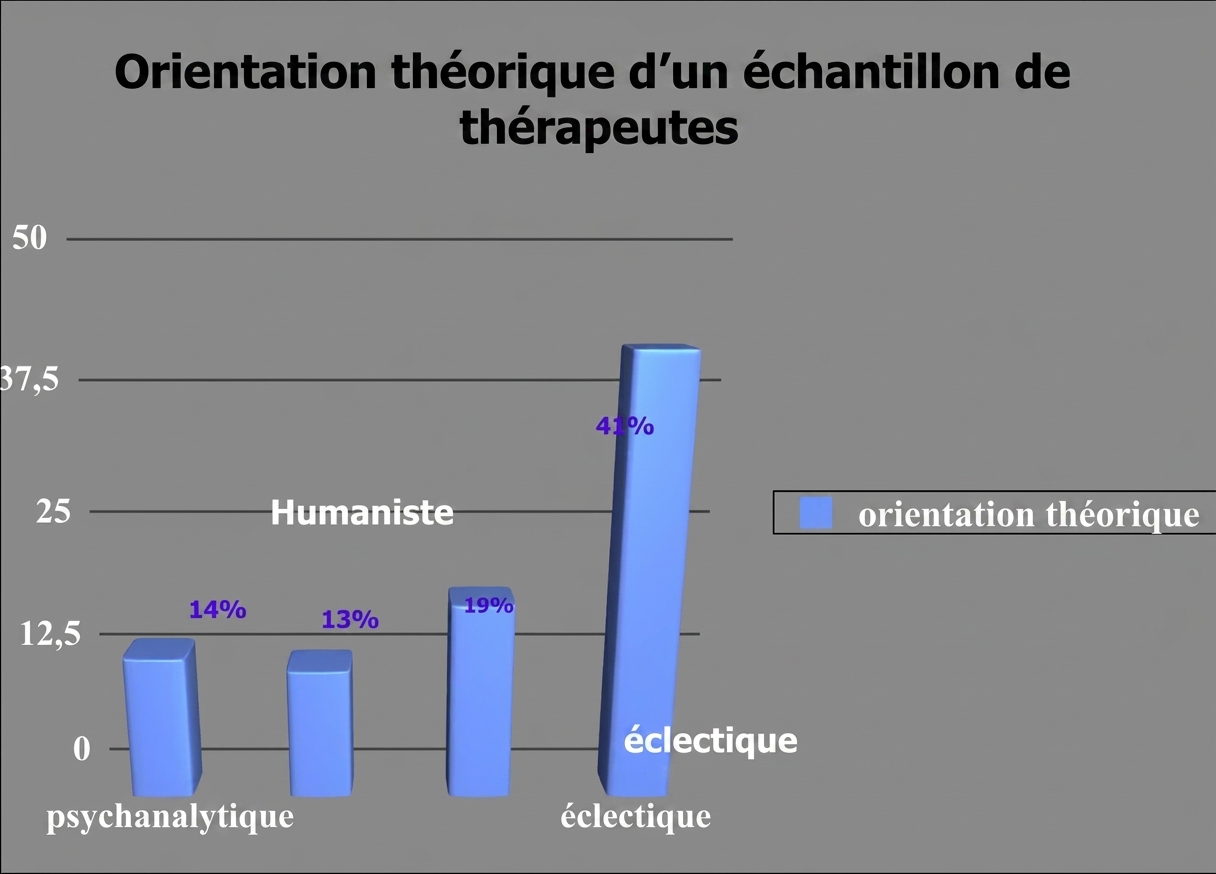Diagramme à barres de l'orientation théorique avec brouillage visuel