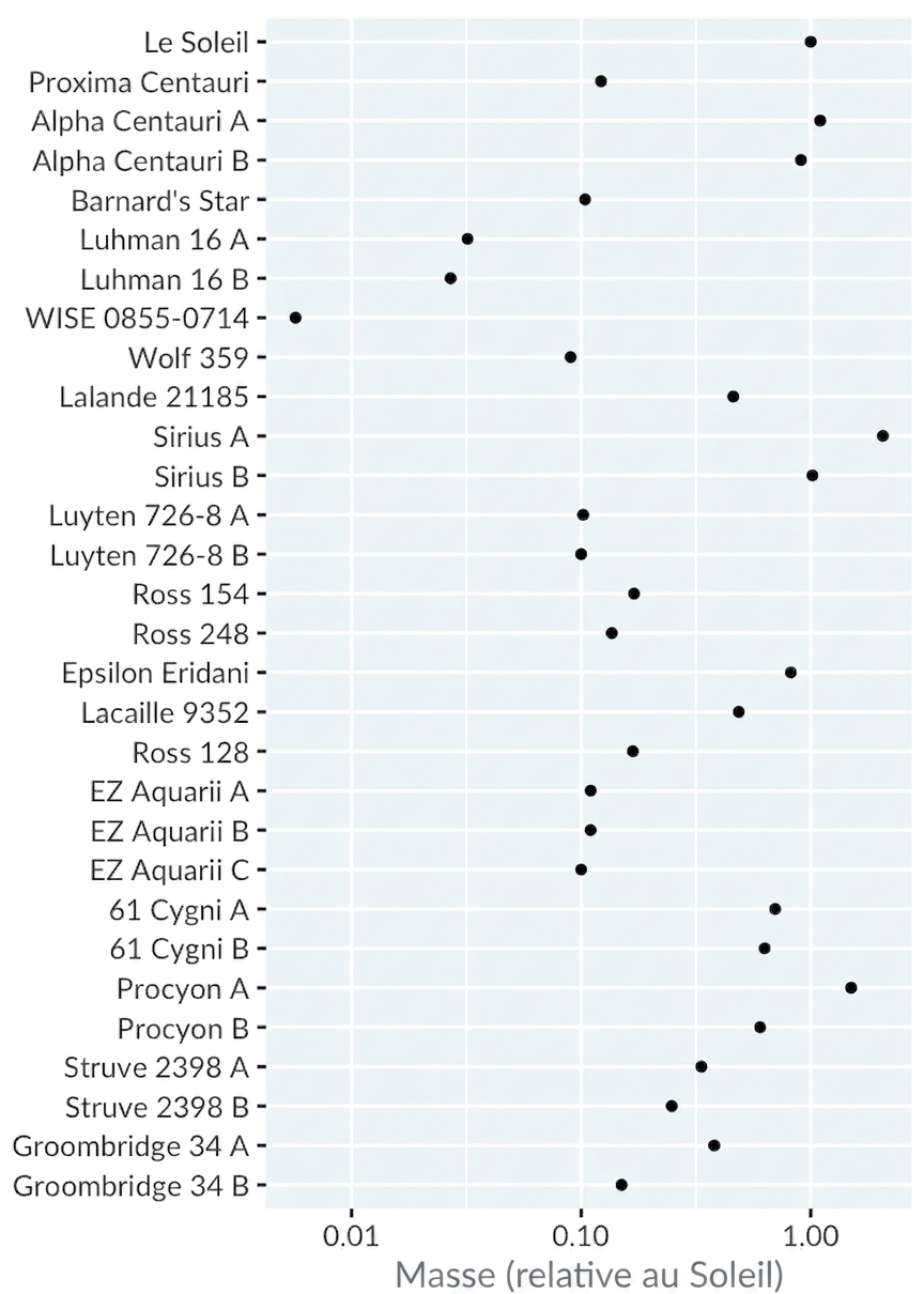 Un diagramme à bandes de la masse des étoiles proches par rapport au Soleil. Les étoiles sont classées de la plus proche à la plus éloignée. L'axe des x est en échelle logarithmique.