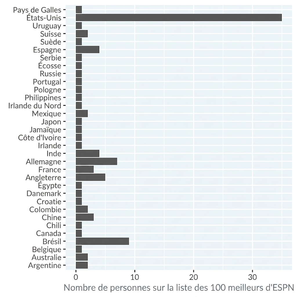Diagramme à bandes des comptes de personnes dans la liste ESPN des 100 athlètes célèbres, par pays. Les pays sont en ordre alphabétique.