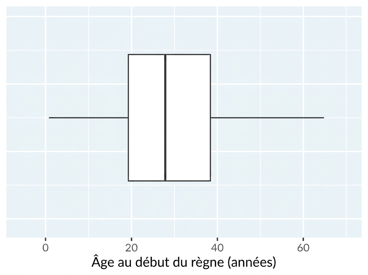 Une boîte à moustaches de l'âge au début du règne des rois et reines.