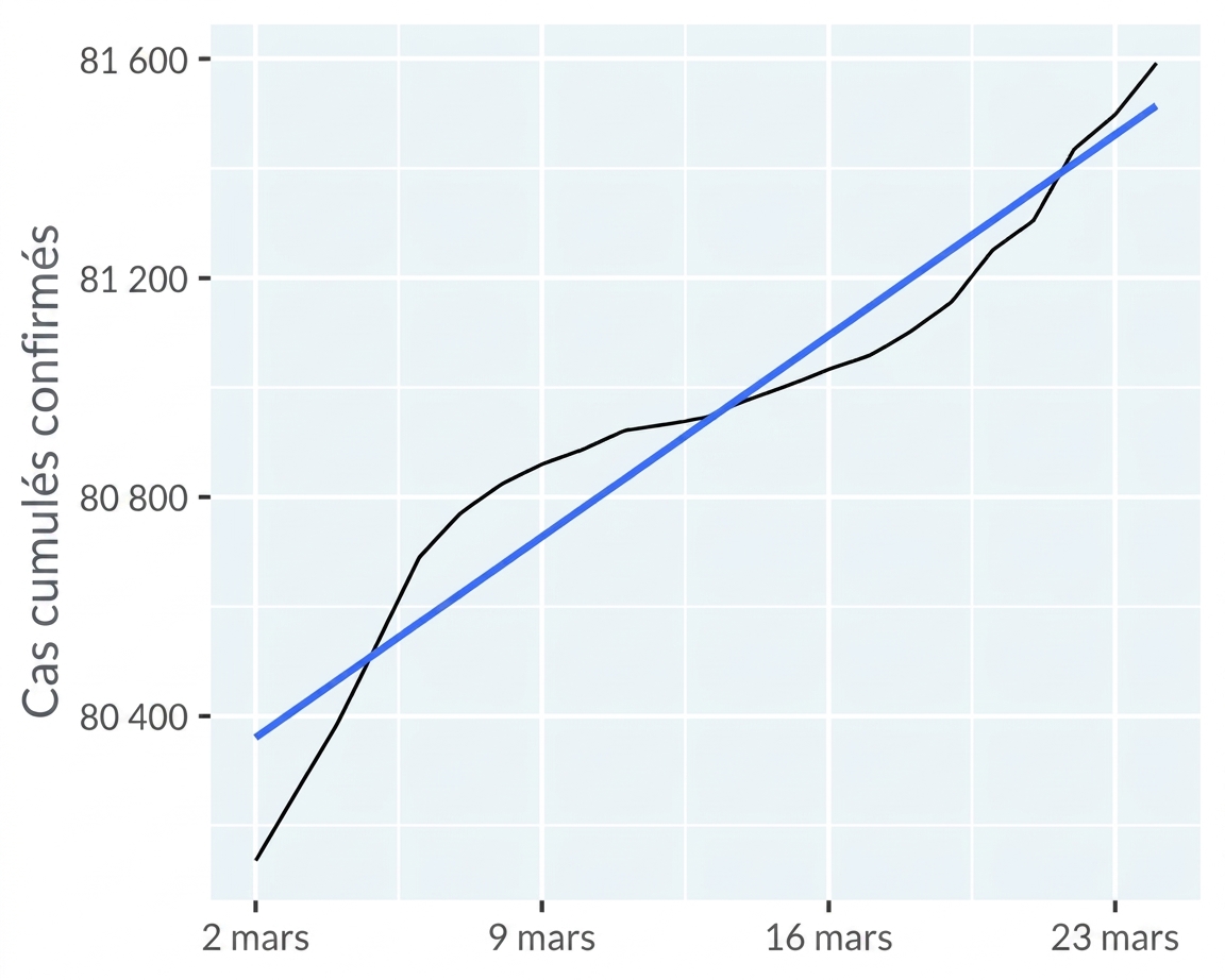 Lignes de tendance : Chine continentale