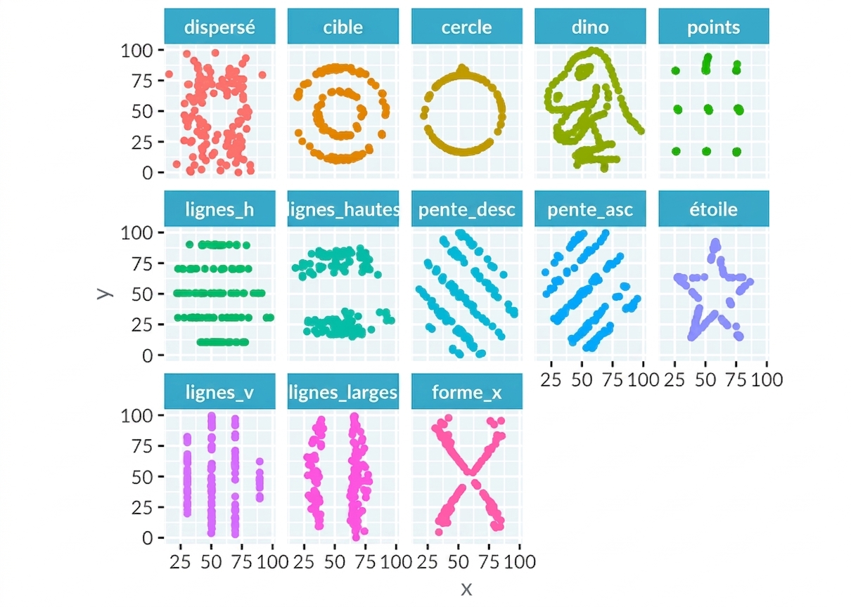 Nuages de points des 13 jeux de données du « Dinosaurus Dozen ». Chaque jeu de données a une apparence très différente.