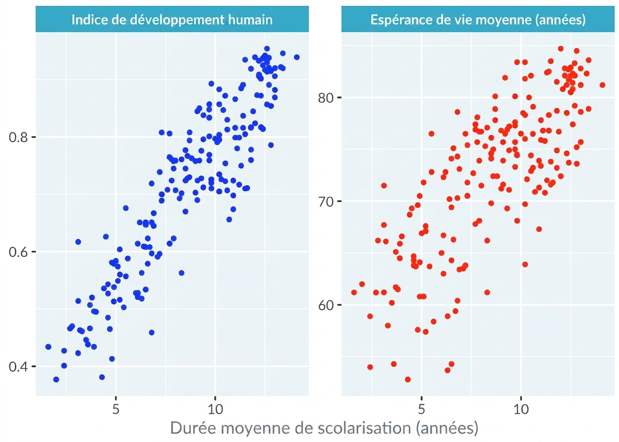 Nuage de points sur la durée de scolarité séparé en deux panneaux : indice de développement humain et espérance de vie