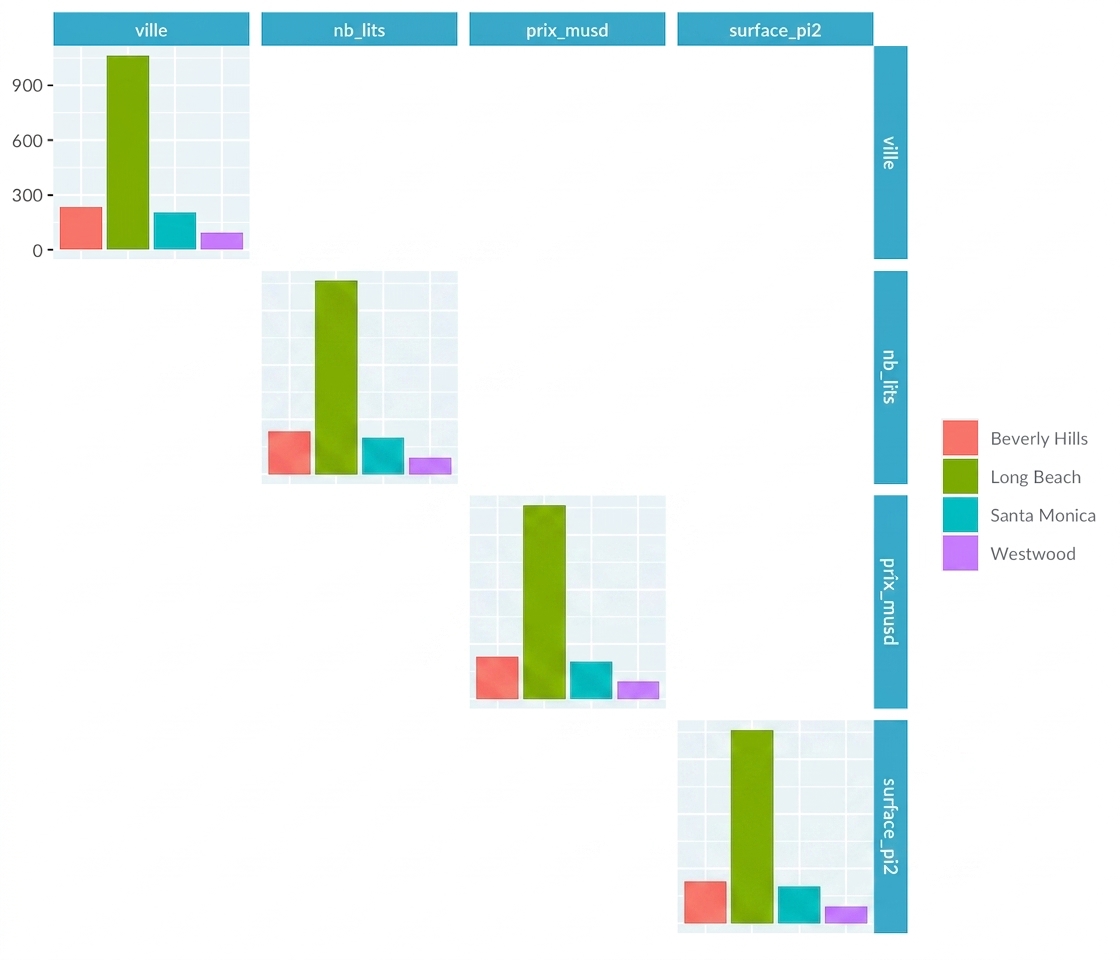 Diagramme en paires des prix des maisons à LA montrant seulement la distribution des villes