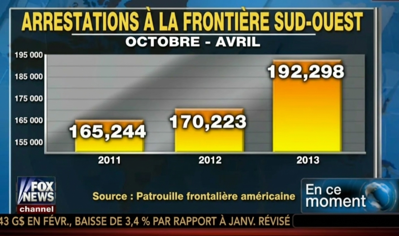 Diagramme à barres des arrestations à la frontière américaine avec brouillage visuel