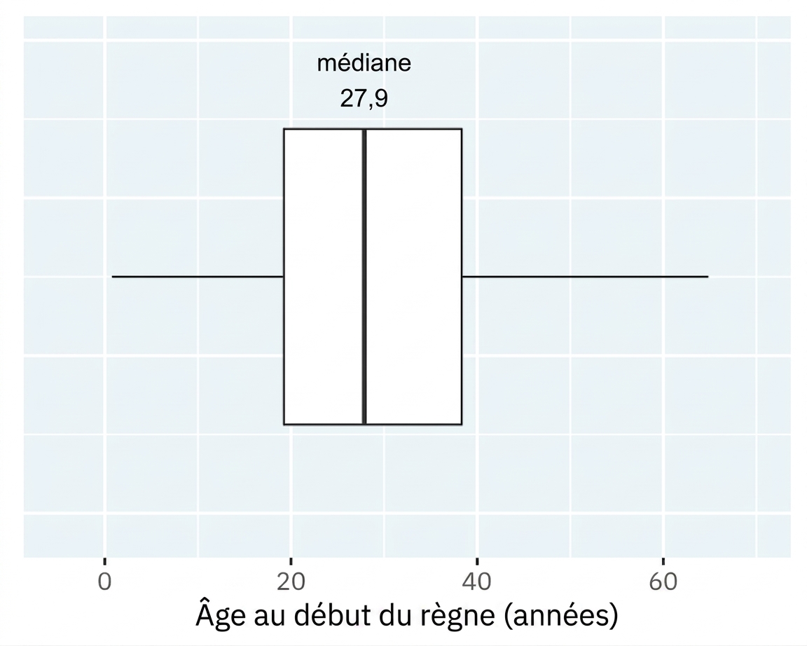 Une boîte à moustaches de l'âge au début du règne des rois et reines. Le trait central correspond à la médiane.