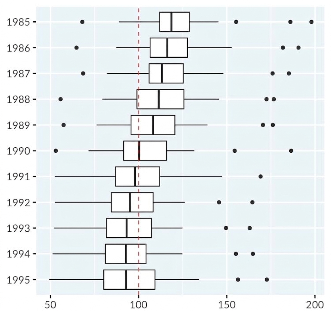 Boîtes à moustaches de la consommation de cigarettes par habitant aux États-Unis, de 1985 à 1995.