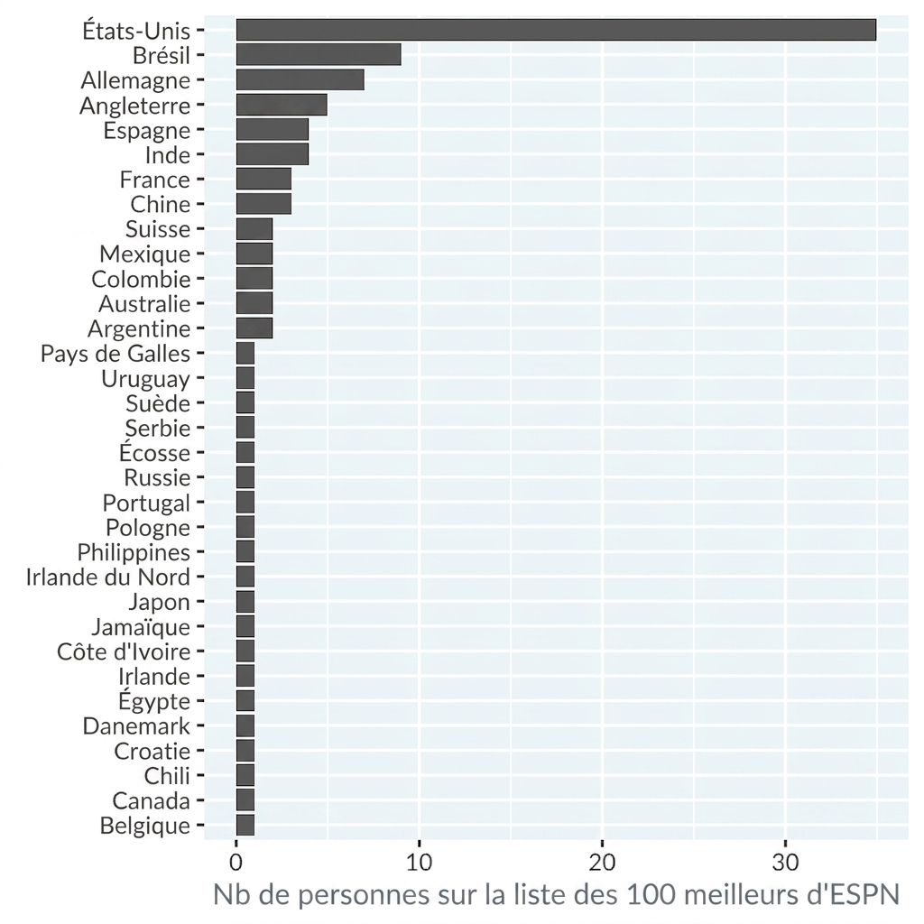 Diagramme à bandes des comptes de personnes dans la liste ESPN des 100 athlètes célèbres, par pays. Les pays sont triés par ordre décroissant du compte.
