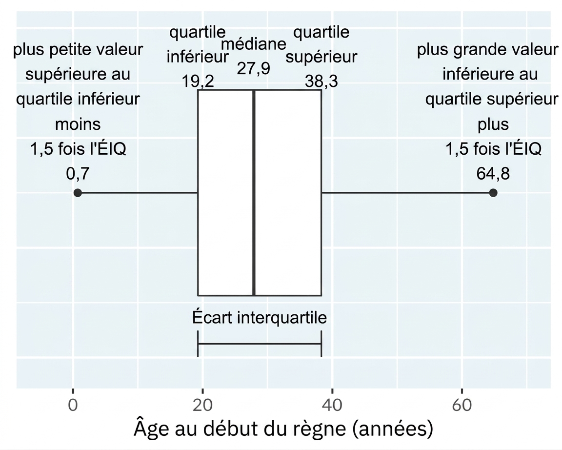 Une boîte à moustaches de l'âge au début du règne des rois et reines. Les moustaches s'étendent des côtés de la boîte jusqu'aux plus petites et plus grandes valeurs non extrêmes.