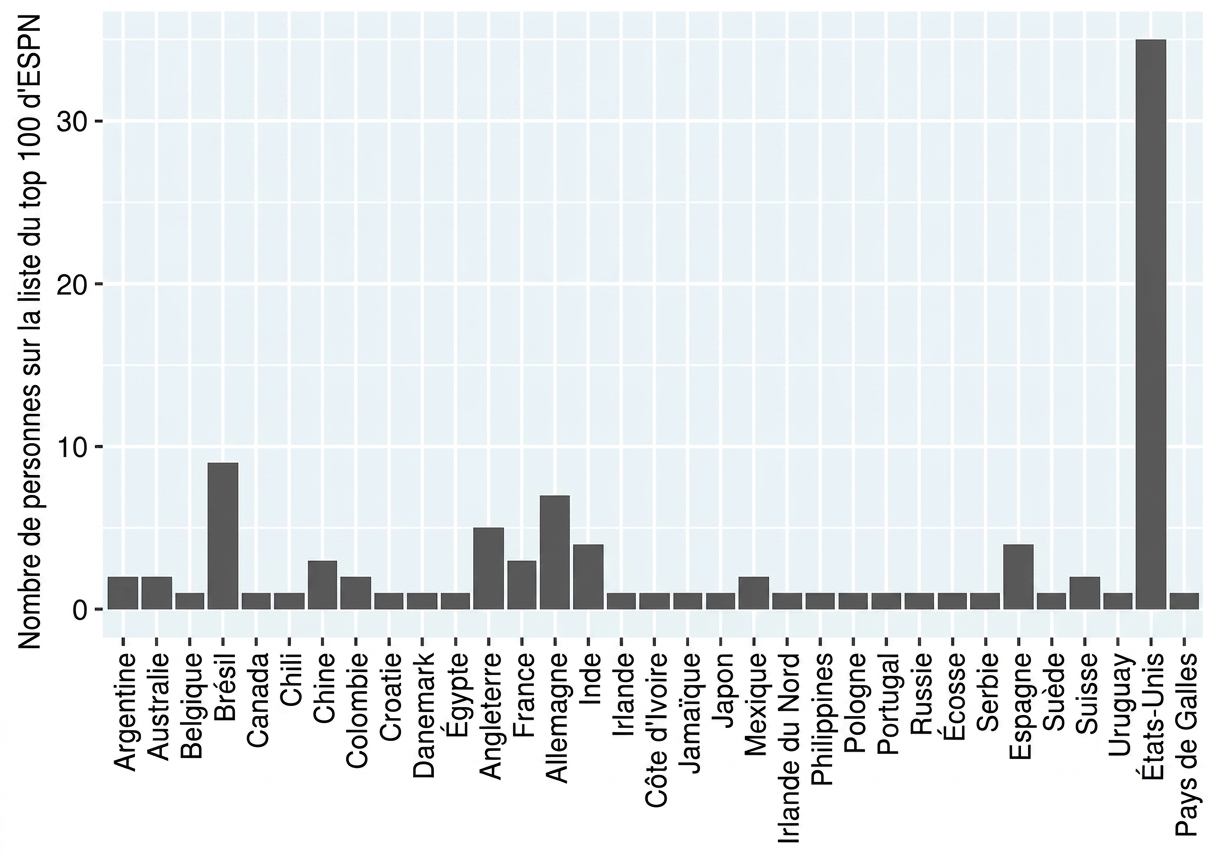 Diagramme à bandes des comptes de personnes dans la liste ESPN des 100 athlètes célèbres, par pays. Les pays sont en ordre alphabétique. Les axes x et y sont échangés pour que les bandes soient verticales.