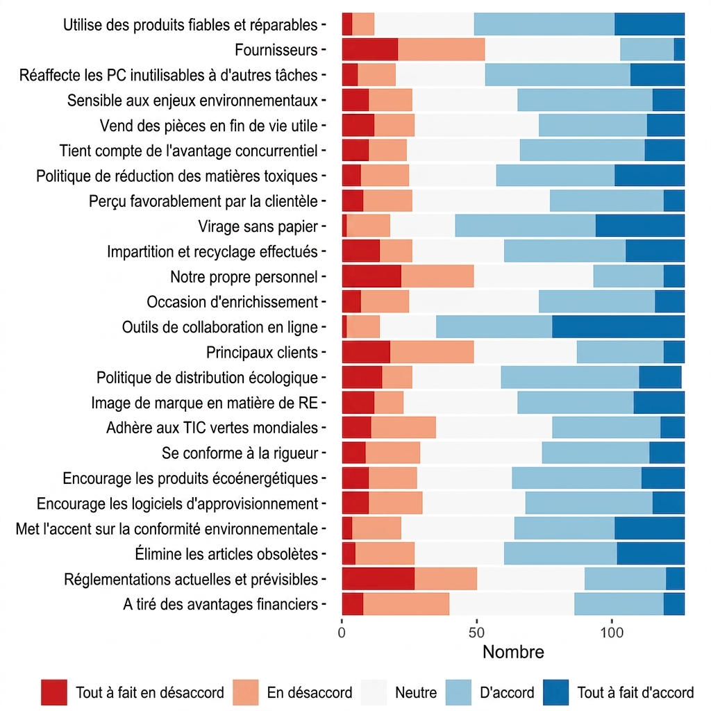 Diagramme à barres de type Likert